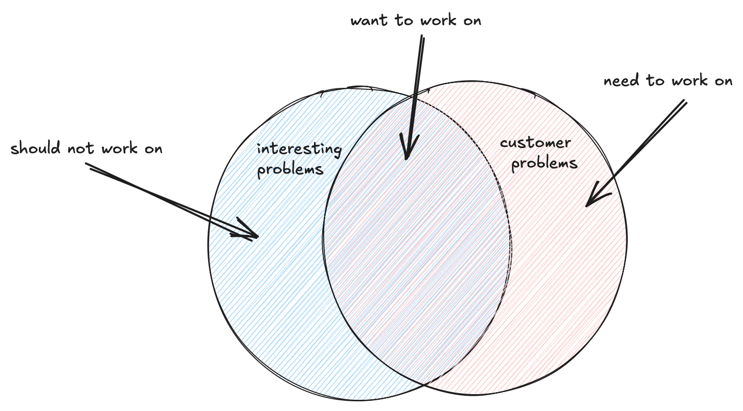 Solve customer problems illustration